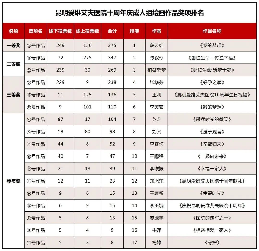 昆明爱维艾夫医院十周年庆游园活动圆满结束!