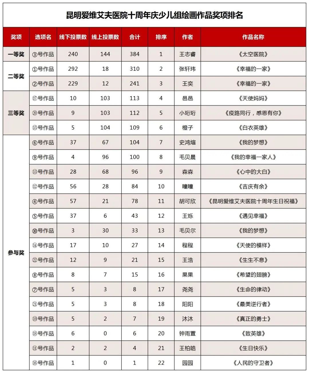 昆明爱维艾夫医院十周年庆游园活动圆满结束!